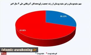 توزیع رأی‌دهندگان آمریکایی در انتخابات ریاست جمهوری  2