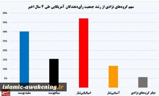 توزیع رأی‌دهندگان آمریکایی در انتخابات ریاست جمهوری  3