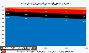 توزیع رأی‌دهندگان آمریکایی در انتخابات ریاست جمهوری  4