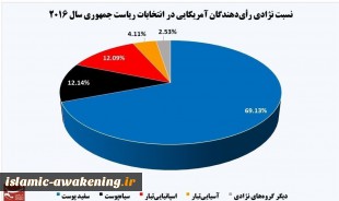 توزیع رأی‌دهندگان آمریکایی در انتخابات ریاست جمهوری  5