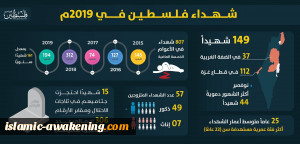شهداء فلسطين في عام ۲۰۱۹ +انفوجرافيك
