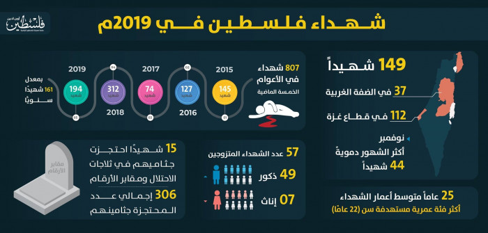 شهداء فلسطين في عام ۲۰۱۹ +انفوجرافيك